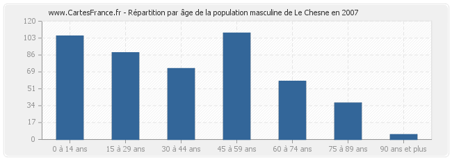 Répartition par âge de la population masculine de Le Chesne en 2007